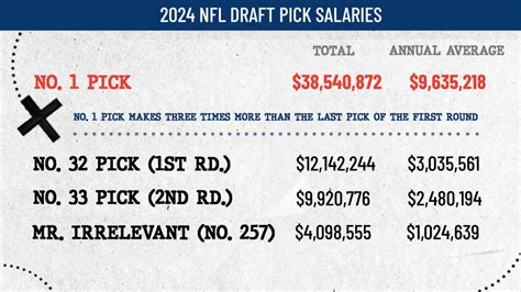 nfl draft salary slots 2023|2023 NFL Draft: How much each first.